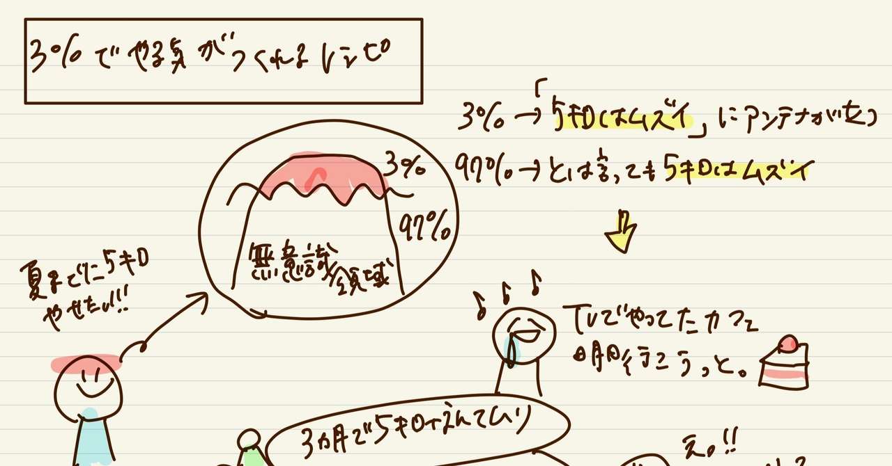 ３ でやる気がつくれるレシピ 自分に甘くなる本当の理由 Olからイノベーター 坂本歩惟 Note