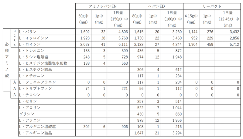 慢性肝不全に なぜ分岐鎖アミノ酸 Bcaa が投与されるのだろう 薬備 ヤクビ 保険薬局薬剤師のアカデミック備忘録 鎌田貴志 Note