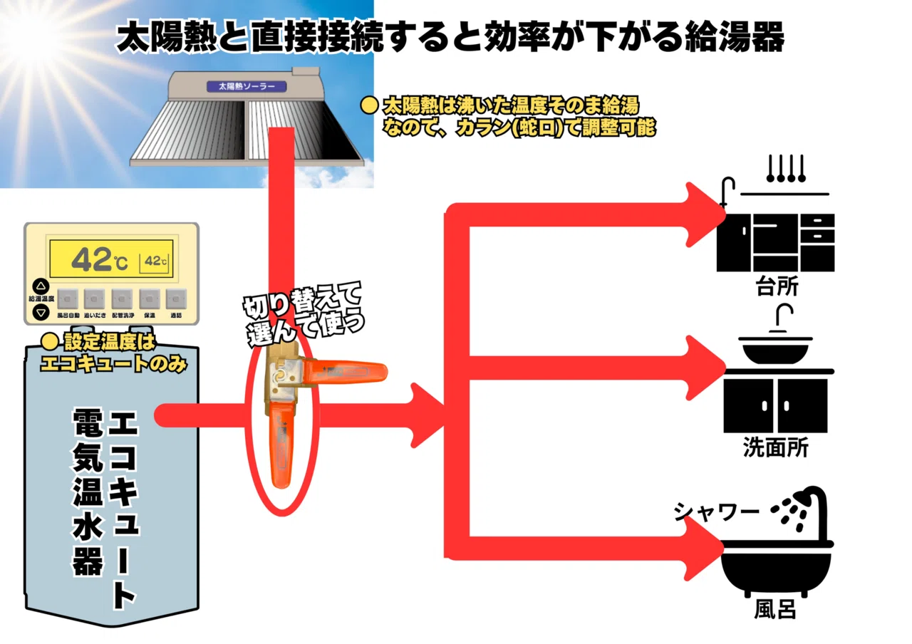 太陽熱は「つなぎ方」で9割決まる。知らないと“お湯代を捨てている”話 