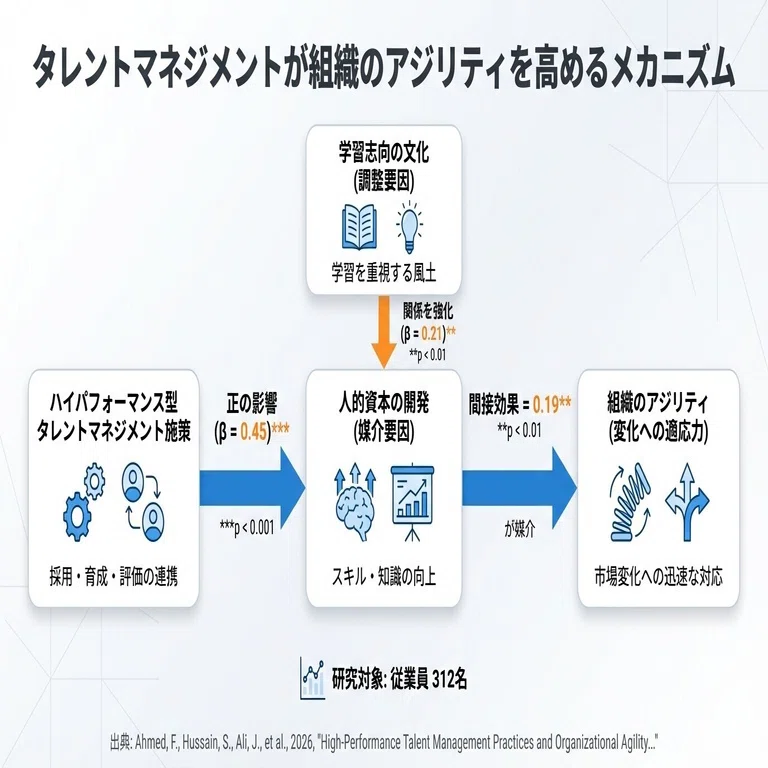 Talent Development and Learning Culture Double Organizational