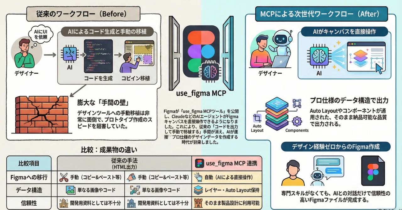 Figma Finally Enables AI on the Canvas: How MCP Tools Might Change the ...