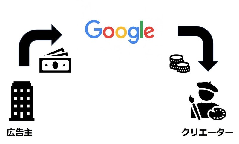 Googleの構造