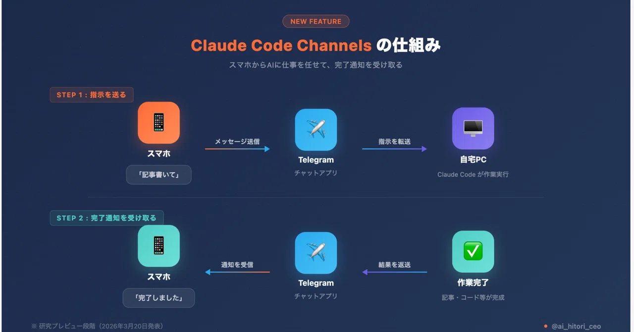 Claude Code Channelsの始め方──Discord・Telegram連携を実際にセットアップした全手順｜AIひとり社長