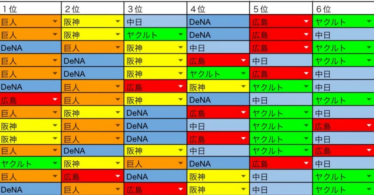 プロ 野球 順位 予想
