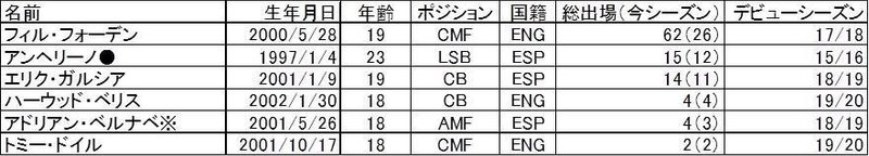 プレミアリーグ ユースランキング 前編 Osakaspurs Note