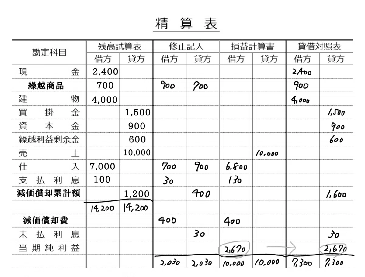 【簿記3級】決算IV(精算表、月次決算)|ねこ
