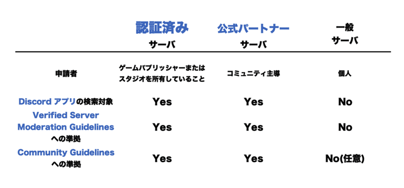 Discord のサーバの種類 Discord Pro Note