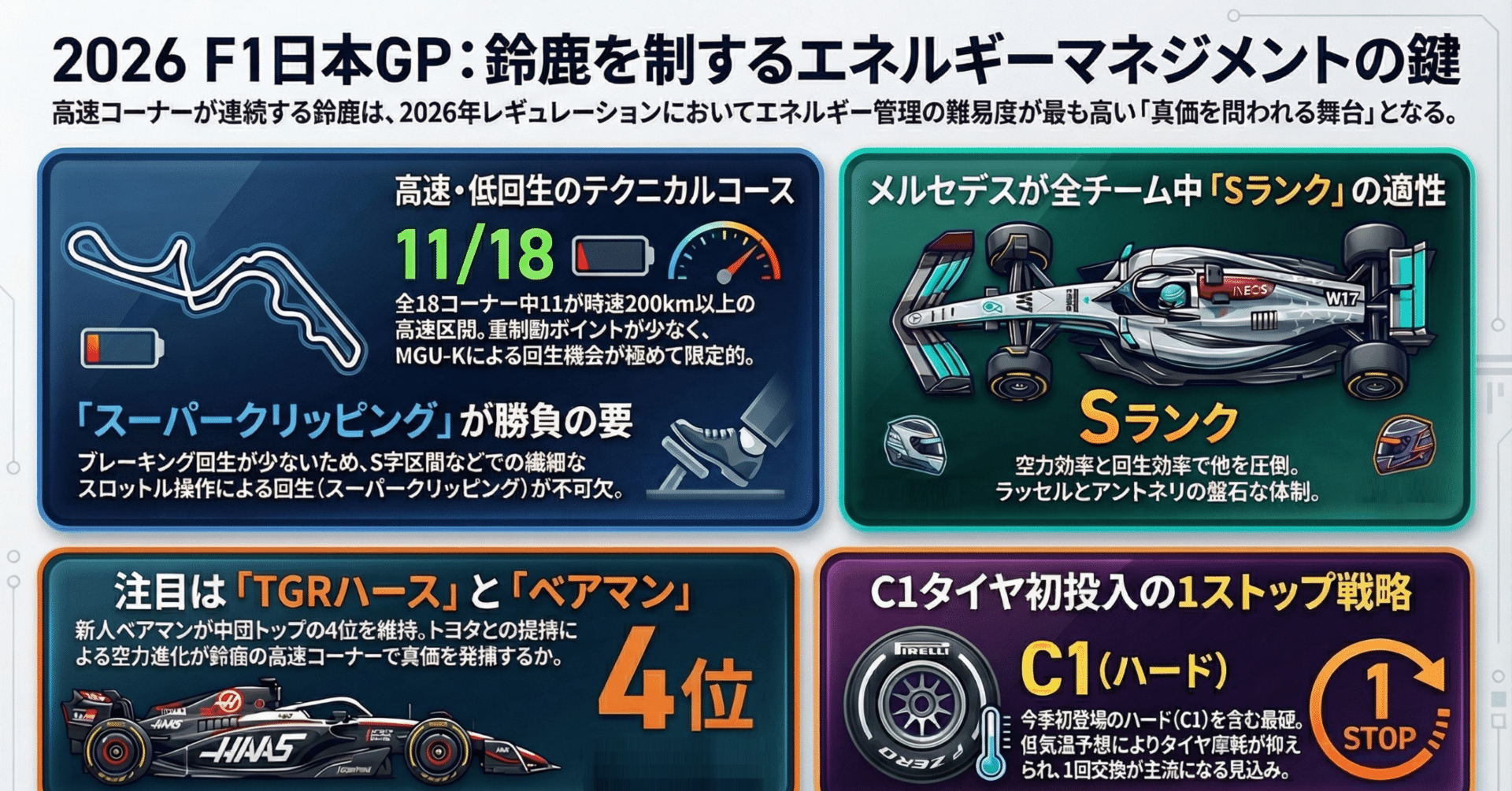 日本GPコース適性分析】鈴鹿サーキットを制するのは誰か──エネルギー