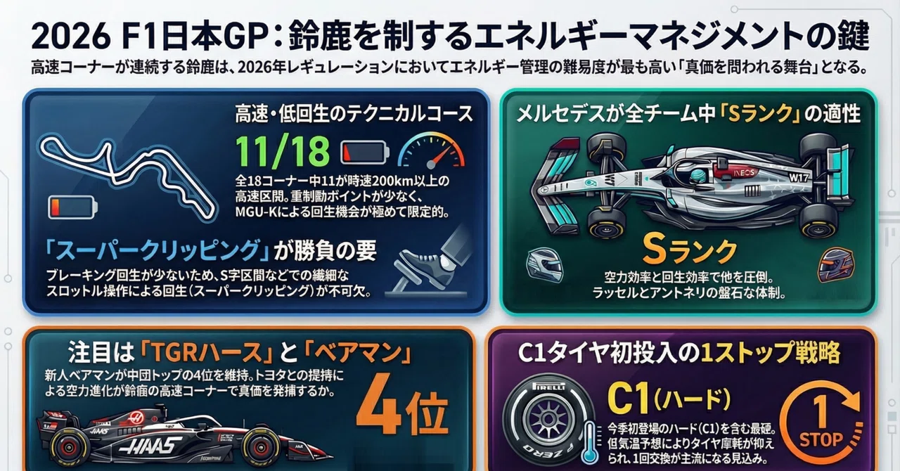 日本GPコース適性分析】鈴鹿サーキットを制するのは誰か──エネルギー