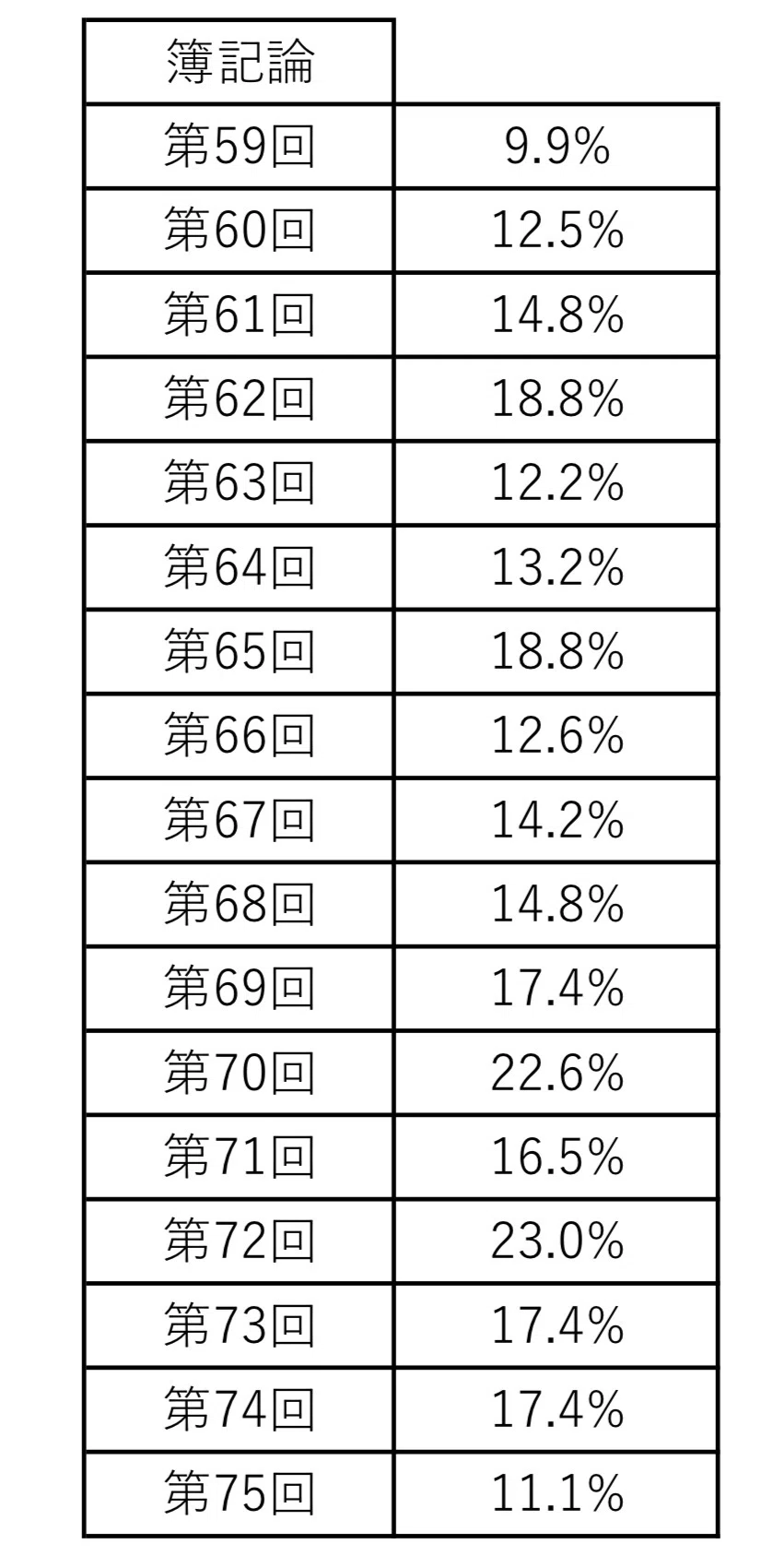 必見】簿記論の得点開示と自己採点の比較｜かずち