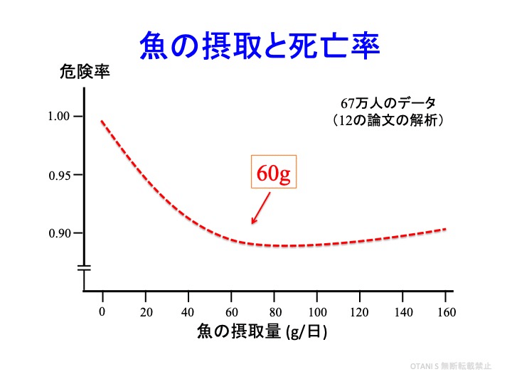 魚を食べると長生きする Dr Otani Note 魚を食べると長生きする Dr Otani Note