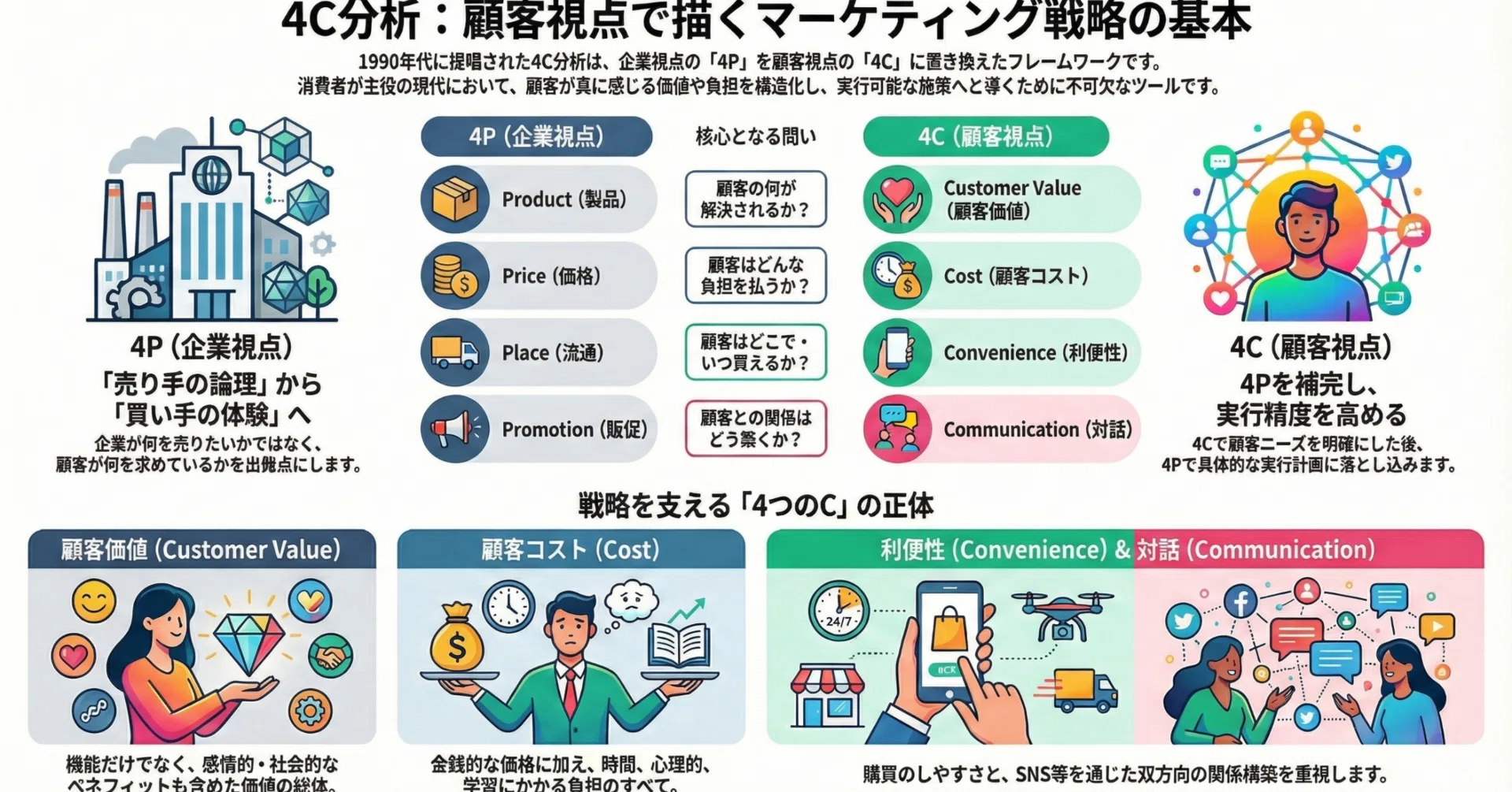4C分析とは？顧客視点のマーケティング分析を基礎から実践まで解説