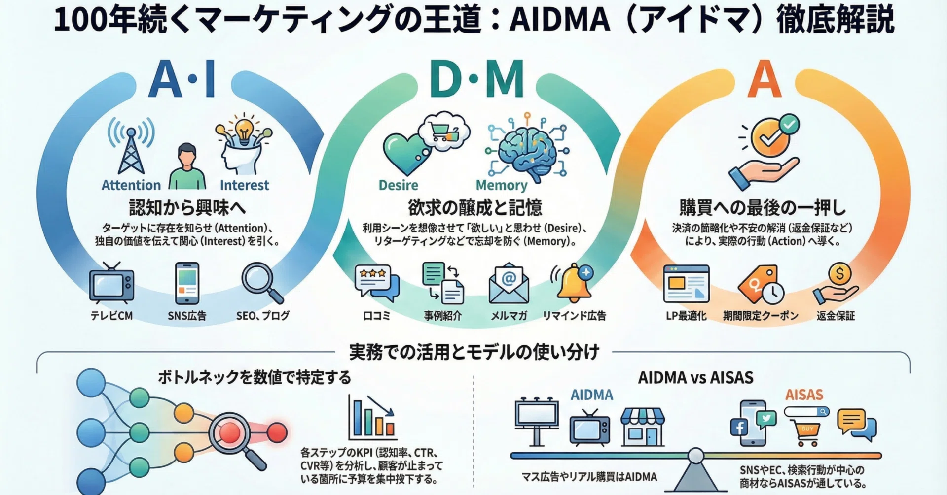マーケティングイマジネーション AIDMA（アイドマ）とは？5つのステップをわかりやすく解説｜AISASとの