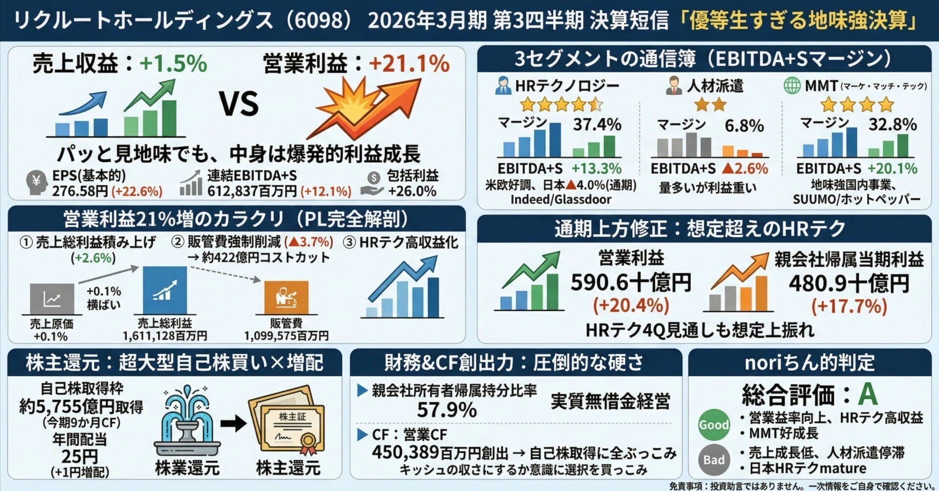 リクルートホールディングス（6098）】売上+1.5%なのに営業利益+21
