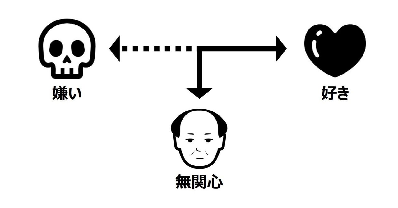 好きの反対は嫌いではなく無関心 池田紀行 トライバル Note