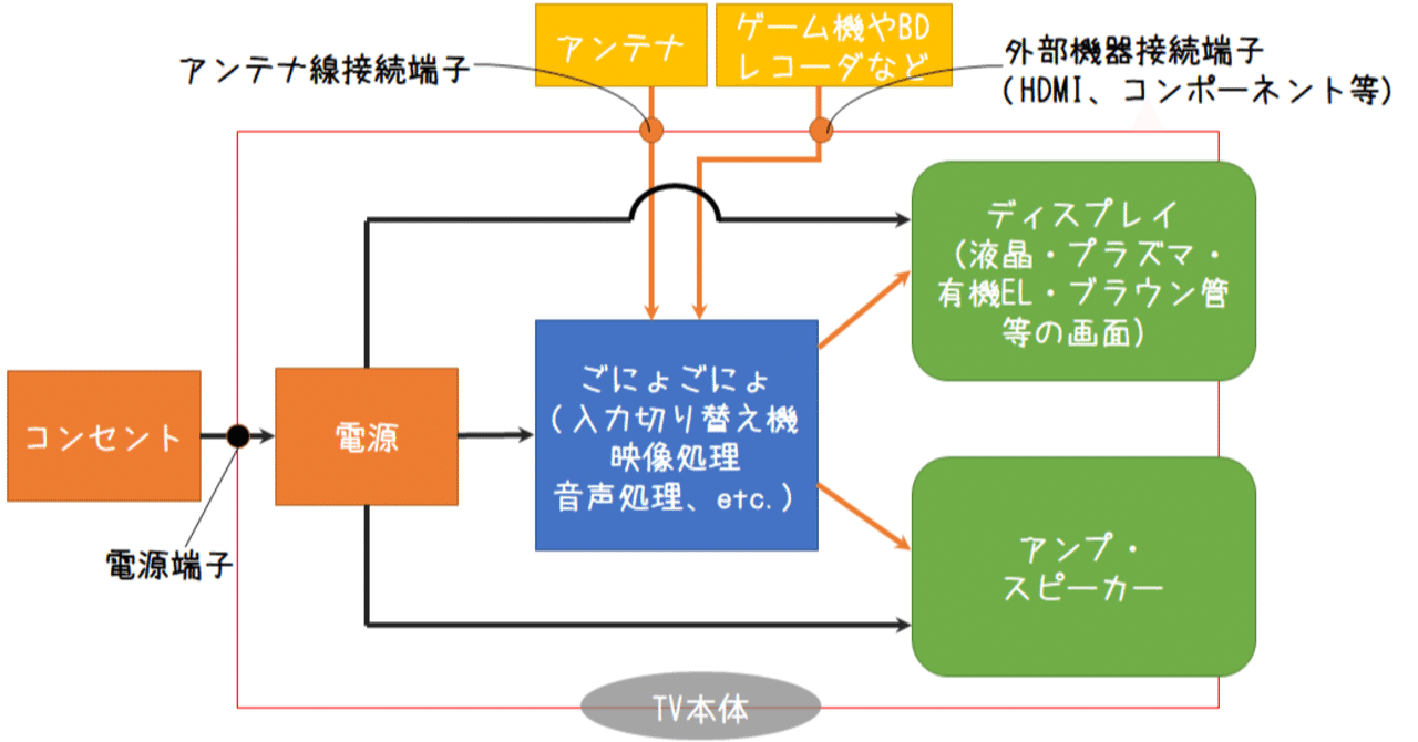 電気 機械製品の仕組みを理解してトラブル解決したい tvの例 karintokoba note