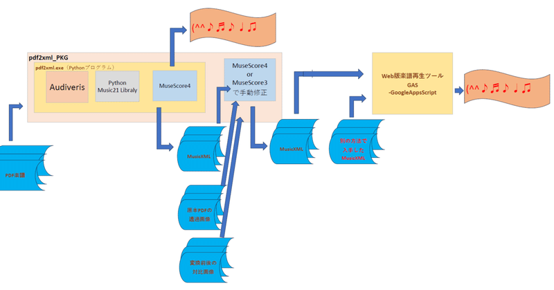 📂pdf2xml_PKGとWeb版楽譜再生ツール（ブロック図）