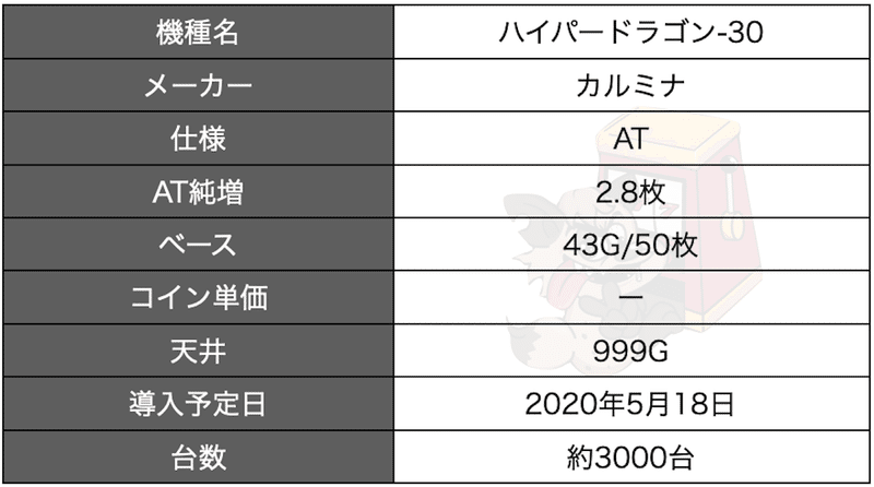 ハイパードラゴン 30 スロット 6号機 攻略 解析情報 設定判別 演出一覧 天井情報 スペック 導入日 評価 Enare Note