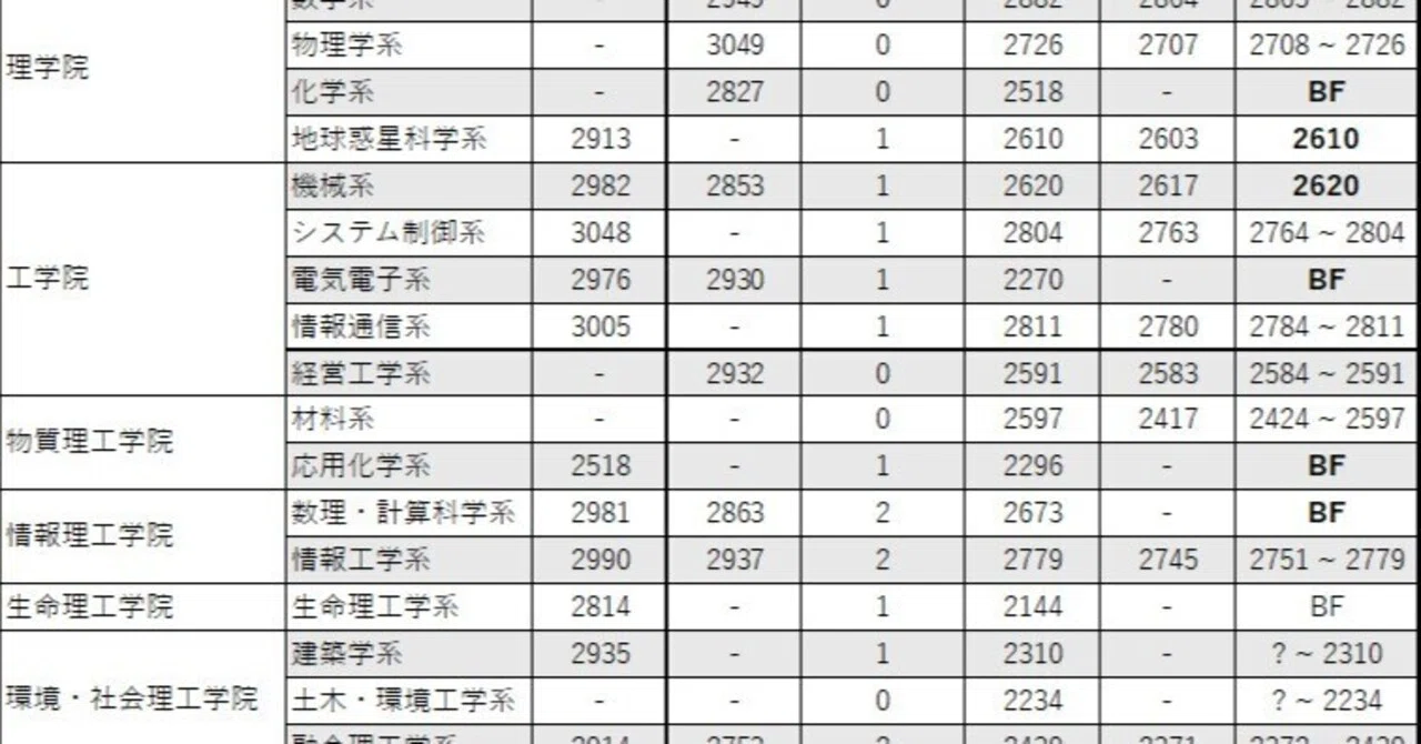 2025年度】東京科学大学理工学系 25B系所属点調査結果｜Pondsnail