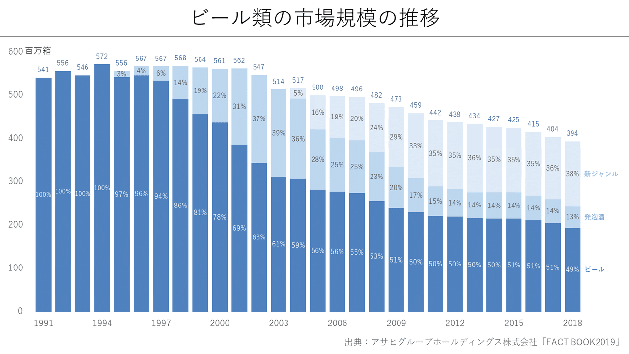若者のビール離れ 国内ビール市場規模の推移を調査 Knight 中小企業診断士 Note 若者のビール離れ 国内ビール市場規模の推移を調査 Knight 中小企業診断士 Note