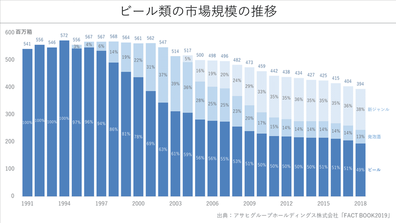 ビール類の市場規模の推移