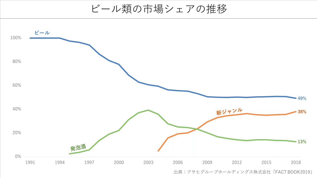 若者のビール離れ 国内ビール市場規模の推移を調査 Knight 中小企業診断士 Note 若者のビール離れ 国内ビール市場規模の推移を調査 Knight 中小企業診断士 Note