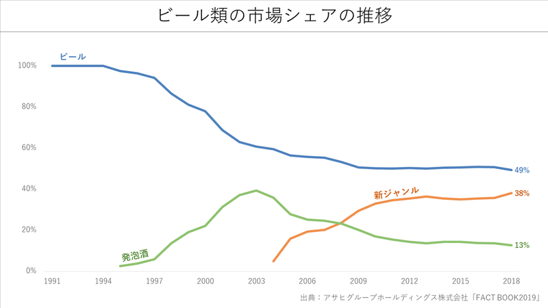 ビール類の市場シェアの推移