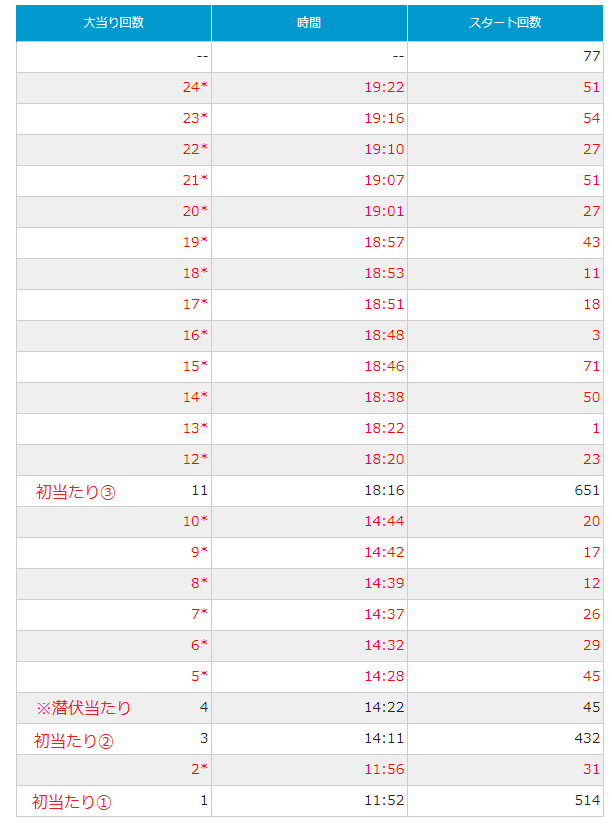 スロ専必見!!】サイトセブングラフから回転率を読み取る方法
