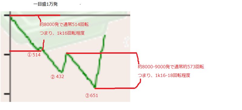 スロ専必見 サイトセブングラフから回転率を読み取る方法 まっつん Note