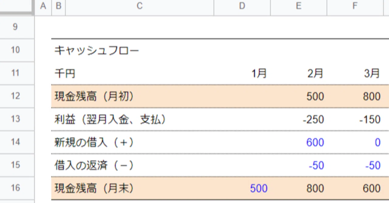 スタートアップの必要資金額の計算 2 はじめてのキャッシュフロー 熊野 整 Kumano Hitoshi Note