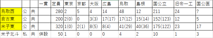 鳥取大学合格実績200521