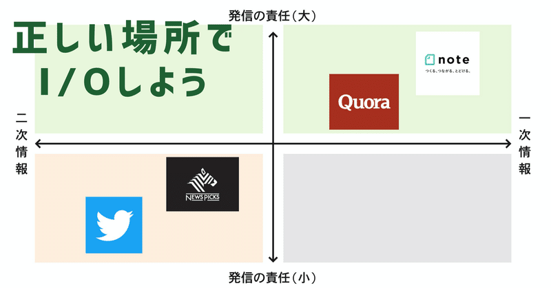 正しい場所 でインプット アウトプットをすることの重要性 Dxer Nakatown Yuki Nakata Note 正しい場所 でインプット アウトプットをすることの重要性 Dxer Nakatown Yuki Nakata Note