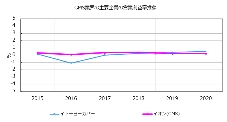 graph_GMS_営業利益 aeon