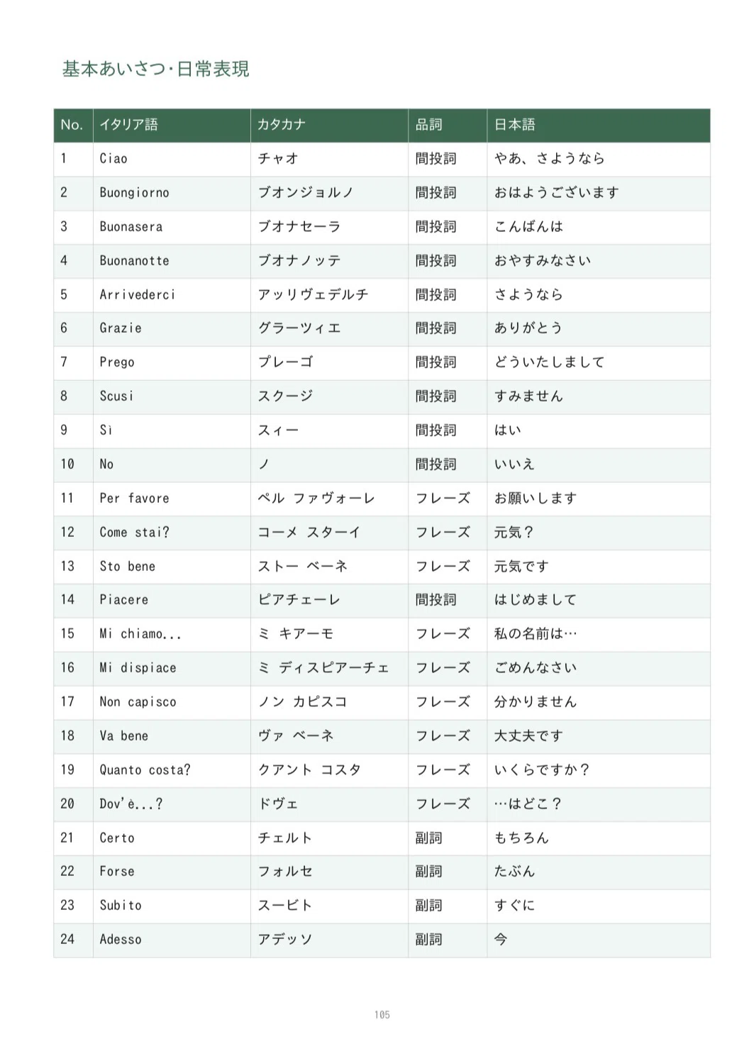 🇮🇹イタリア語｜完全攻略セット｜初心者〜中級 1200単語＋文法＋会話