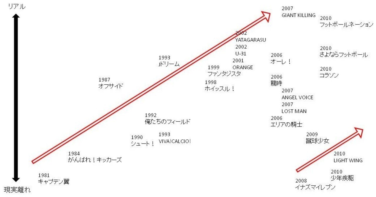 保管用 新時代に突入した 日本サッカーマンガ史について 10年12月制作 熊本拓真 Note 保管用 新時代に突入した 日本サッカーマンガ史について 10年12月制作 熊本拓真 Note