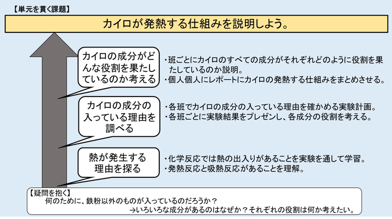 中学校理科 カイロの仕組みを説明しよう あるのすけ Note