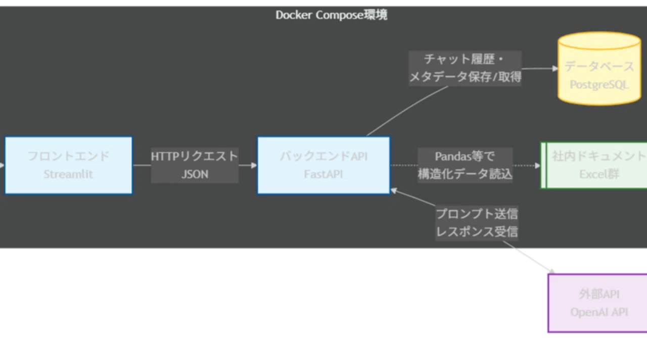 【設計・実装編】FastAPI + Streamlitで作る「ベクトルDBを使わない」社内ドキュメント連携チャット|GiveLab