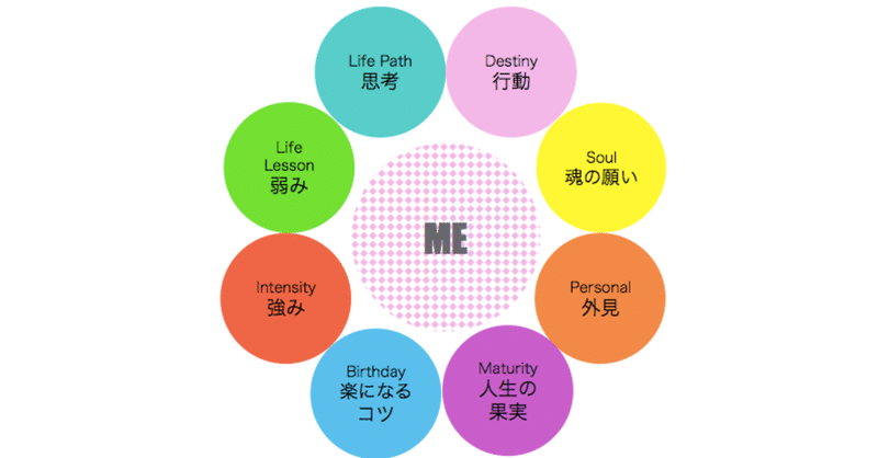 キホンその 潜在数秘術とは 梅田未希子 みっこ Note