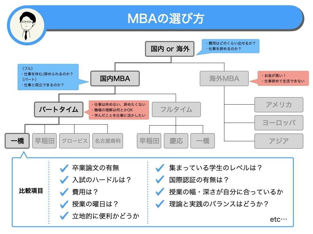 国内mbaの選び方 早稲田mbaと比較した結果 なぜ一橋mbaを選んだのか じゅたろう Note