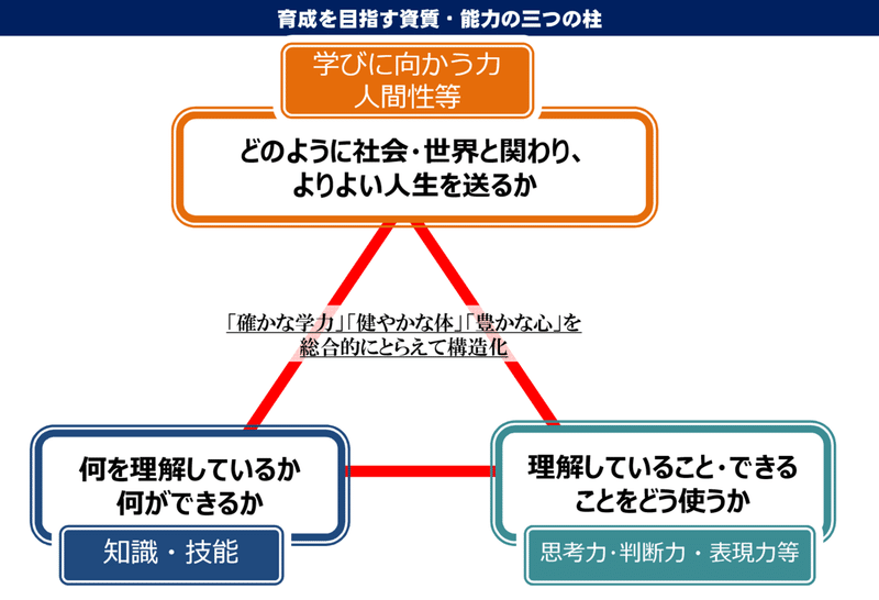 主体的 対話的で深い学び についてのイチ考察 くまさんメガネ Note