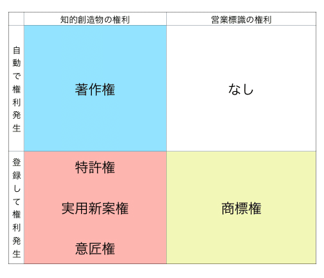 覚えておくべき知的財産に関する5つの権利 ゆうと フリーランスセラピスト Note