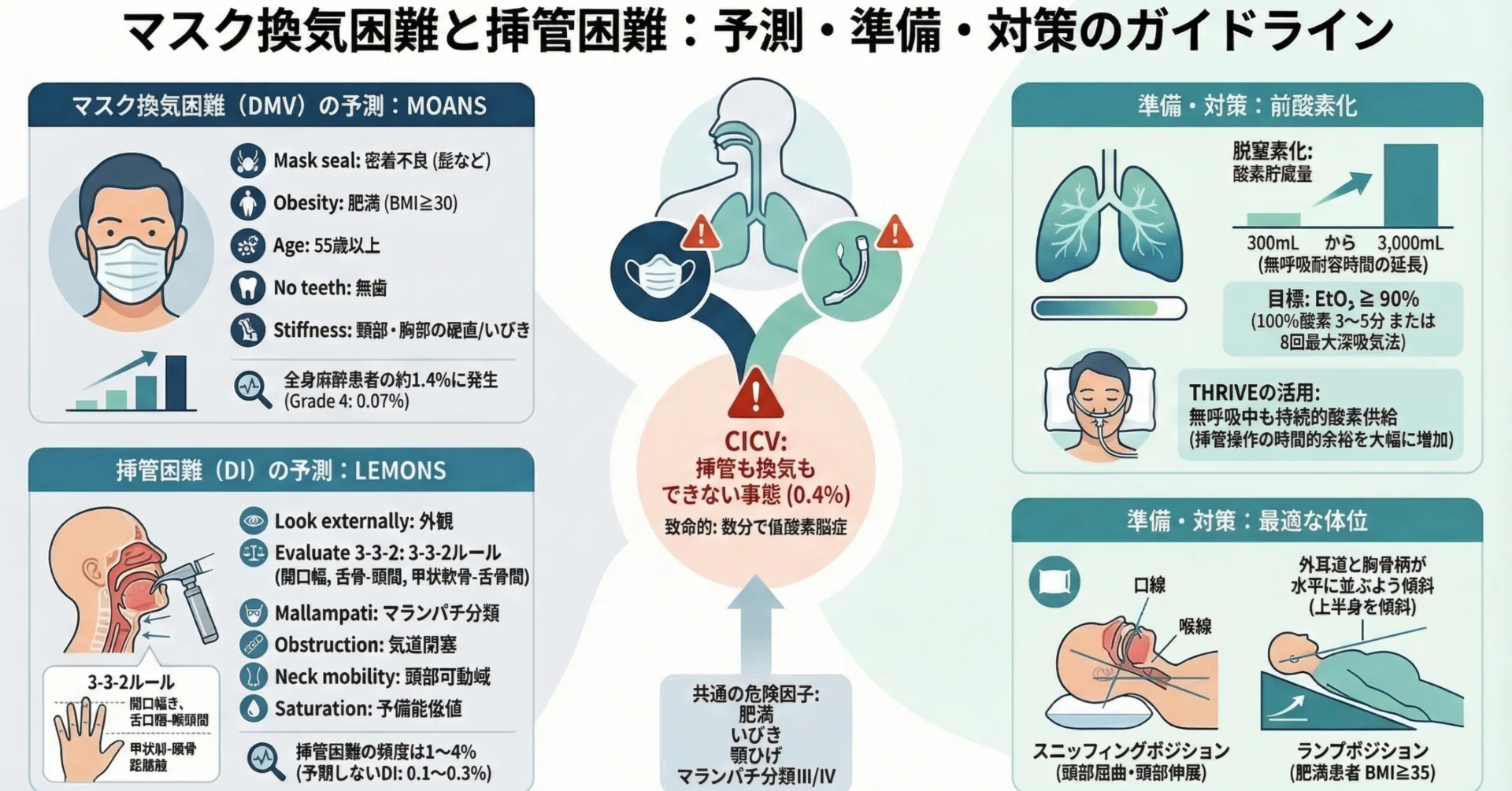 マスク換気困難と挿管困難：予測・前酸素化・体位の実践的アプローチ