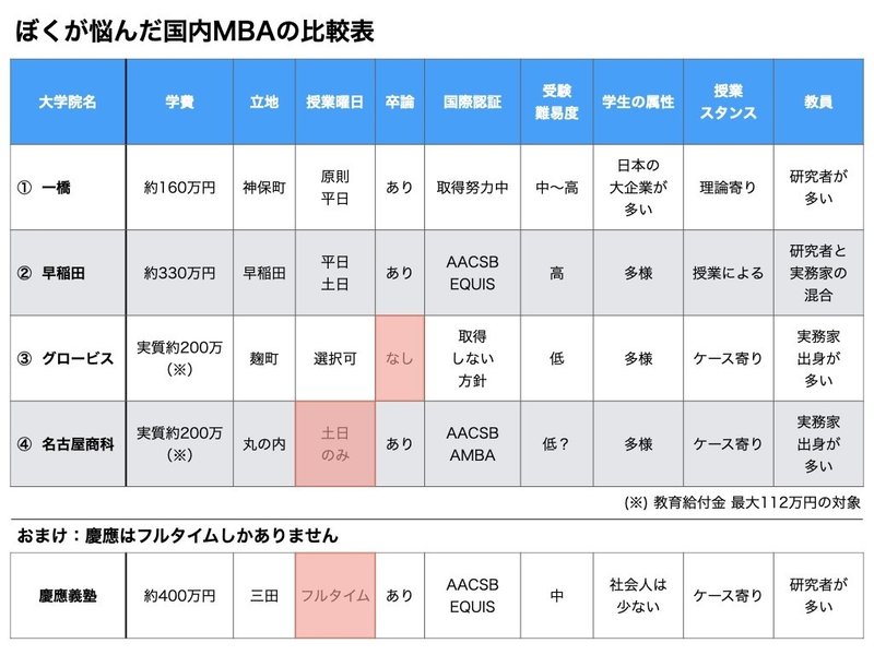 国内mbaの選び方 早稲田mbaと比較した結果 なぜ一橋mbaを選んだのか じゅたろう Note