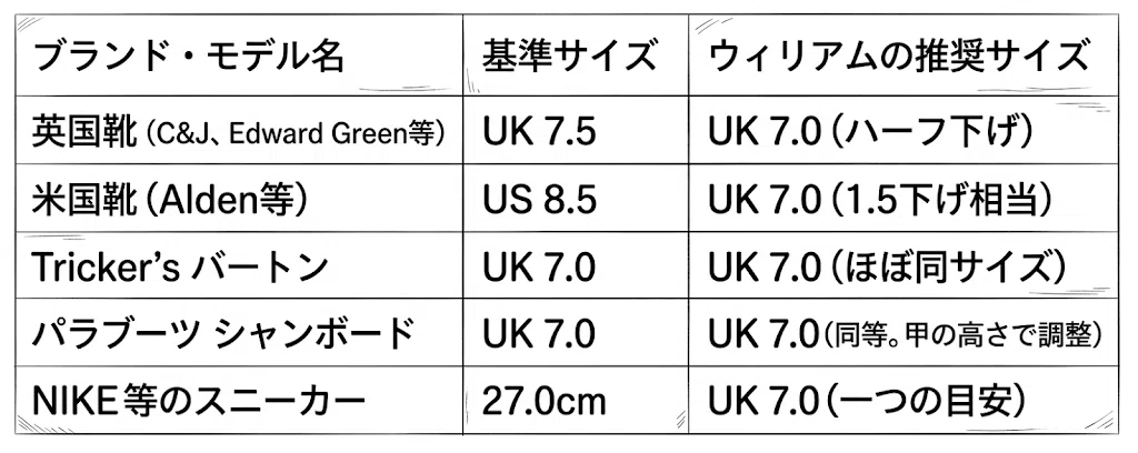 100足履いた結論】パラブーツ ウィリアムのサイズ感・評価レビュー｜こみ