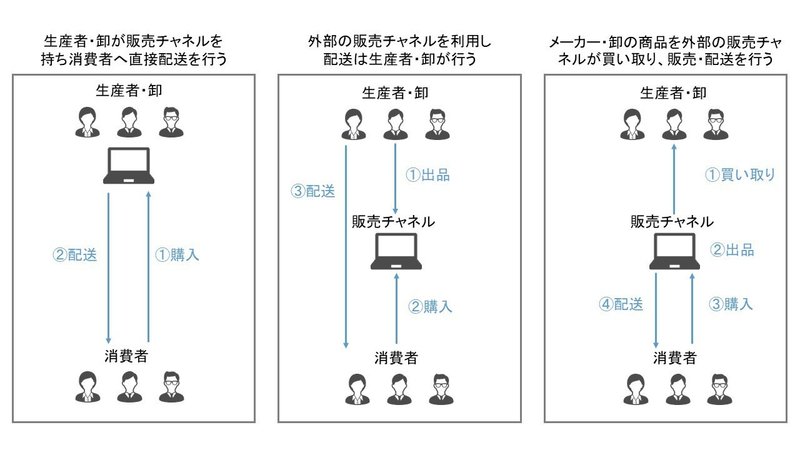 食品ロス削減に取り組む通販サイトまとめ 伊藤和左 Note