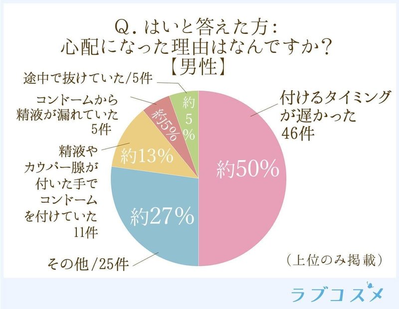 セックスでの失敗 60 の男女は セックス後に 妊娠したかも と心配に 失敗の原因 ラブコスメ セクシャルヘルスケアnote Note セックスでの失敗 60 の男女は セックス後に 妊娠したかも と心配に 失敗の原因 ラブコスメ セクシャルヘルスケアnote Note
