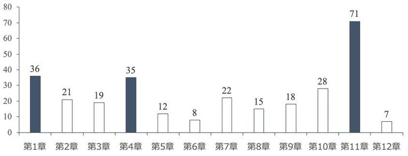 図1