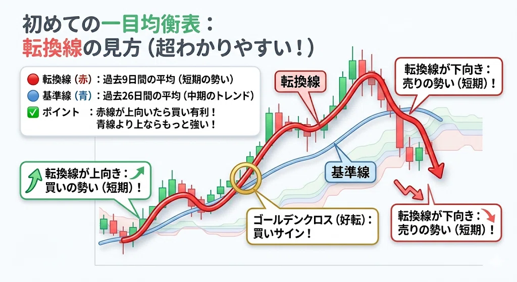トレード基礎】テクニカルその① 一目均衡表ってなんぞや