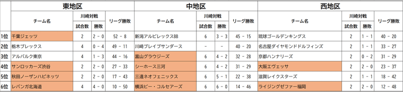 2018-2019B1戦績