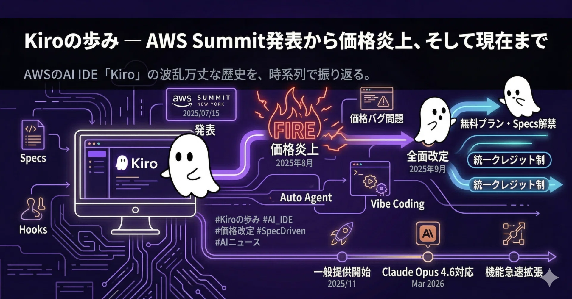Kiroの歩み — AWS Summit発表から価格炎上、そして現在まで｜AI_tech_note